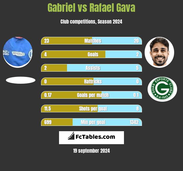 Gabriel vs Rafael Gava h2h player stats