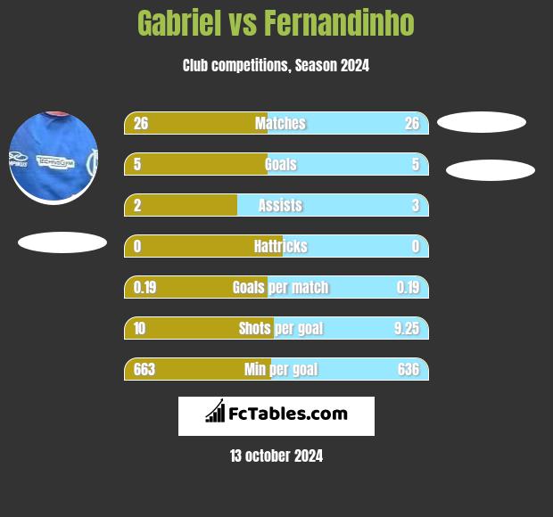 Gabriel vs Fernandinho h2h player stats