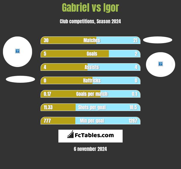 Gabriel vs Igor h2h player stats