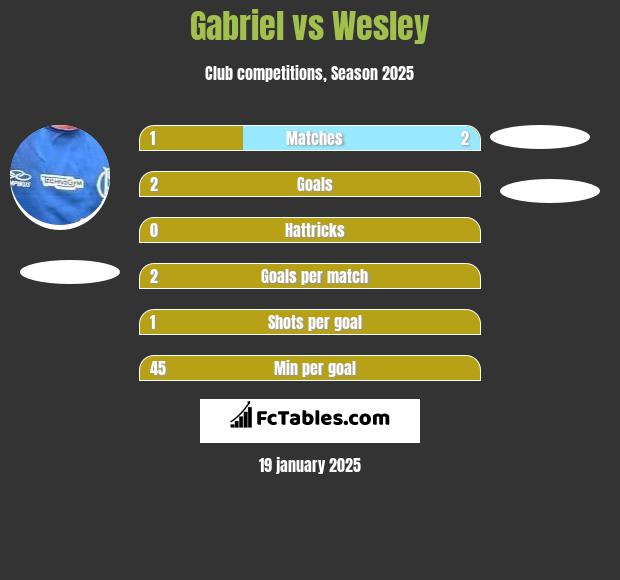 Gabriel vs Wesley h2h player stats