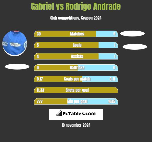 Gabriel vs Rodrigo Andrade h2h player stats