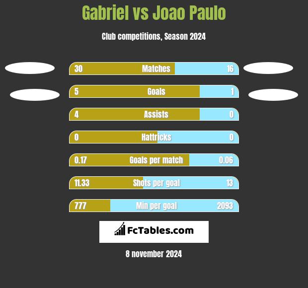 Gabriel vs Joao Paulo h2h player stats