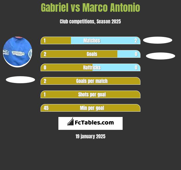 Gabriel vs Marco Antonio h2h player stats