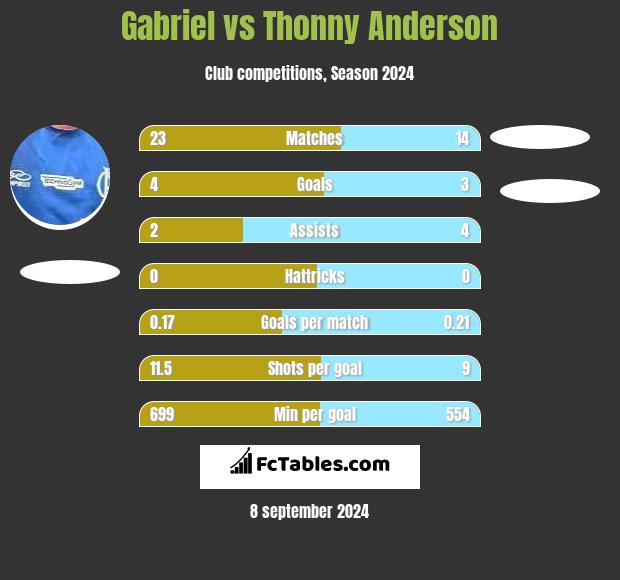 Gabriel vs Thonny Anderson h2h player stats