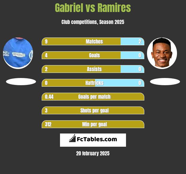 Gabriel vs Ramires h2h player stats