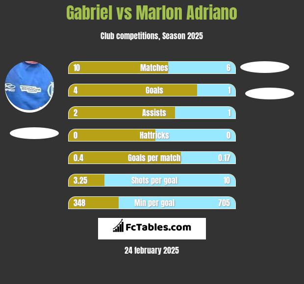 Gabriel vs Marlon Adriano h2h player stats