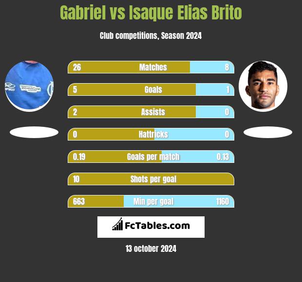 Gabriel vs Isaque Elias Brito h2h player stats