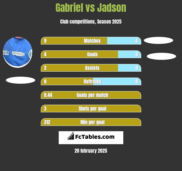 Gabriel vs Jadson h2h player stats