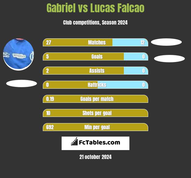 Gabriel vs Lucas Falcao h2h player stats