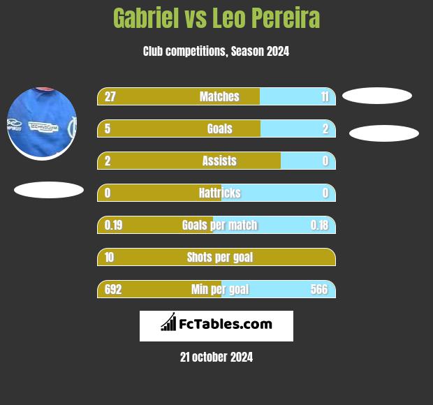 Gabriel vs Leo Pereira h2h player stats