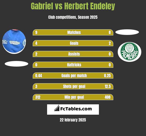 Gabriel vs Herbert Endeley h2h player stats