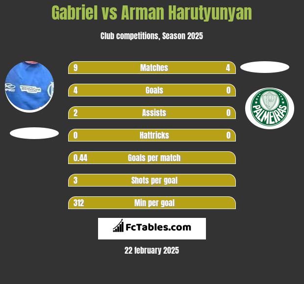 Gabriel vs Arman Harutyunyan h2h player stats