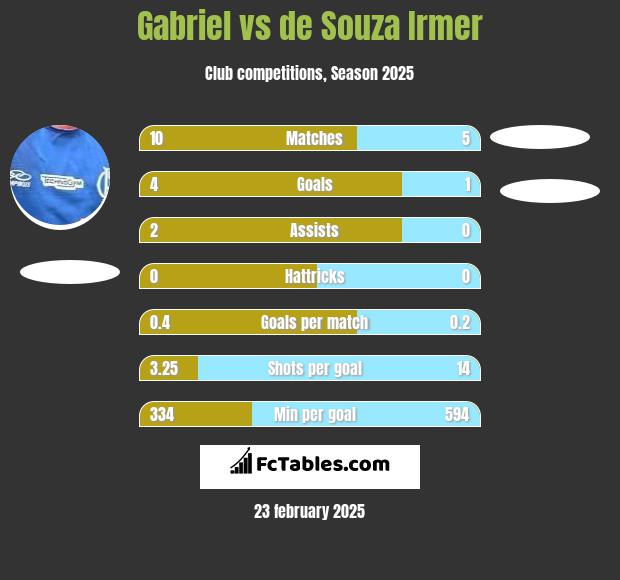 Gabriel vs de Souza Irmer h2h player stats