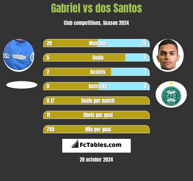 Gabriel vs dos Santos h2h player stats