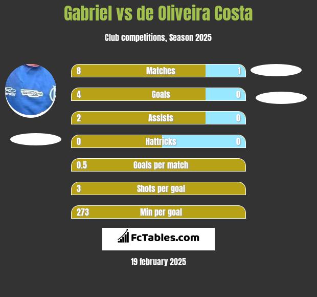 Gabriel vs de Oliveira Costa h2h player stats