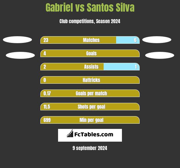 Gabriel vs Santos Silva h2h player stats