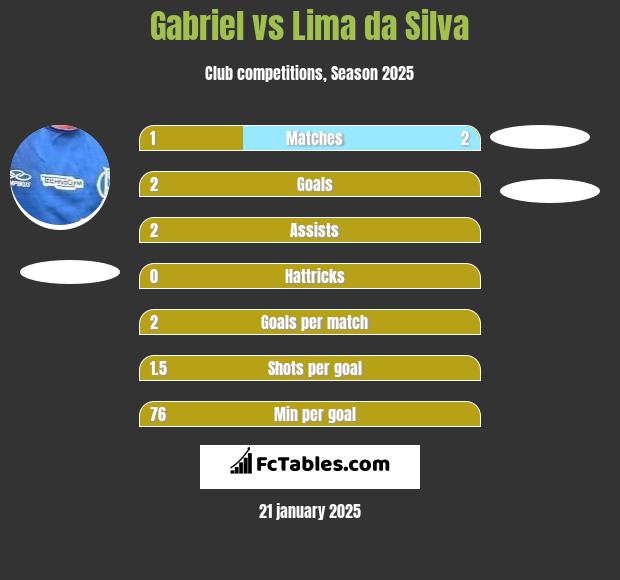 Gabriel vs Lima da Silva h2h player stats