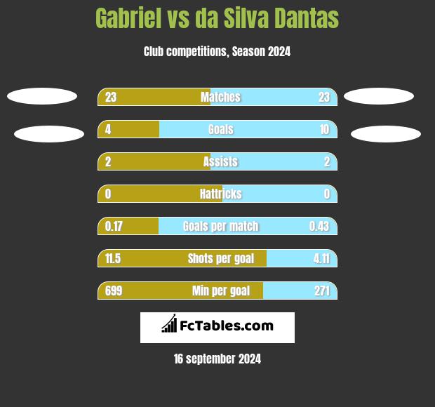 Gabriel vs da Silva Dantas h2h player stats