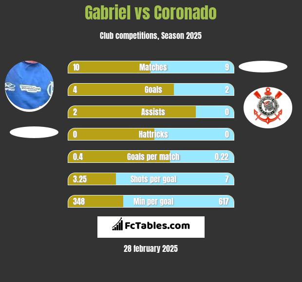 Gabriel vs Coronado h2h player stats