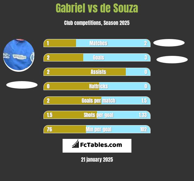 Gabriel vs de Souza h2h player stats