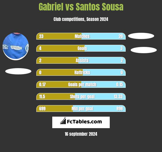 Gabriel vs Santos Sousa h2h player stats