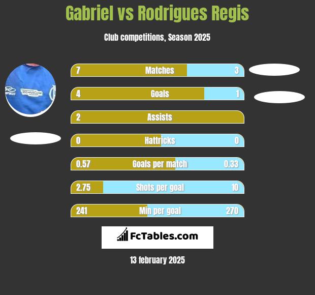 Gabriel vs Rodrigues Regis h2h player stats