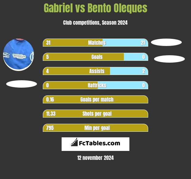 Gabriel vs Bento Oleques h2h player stats