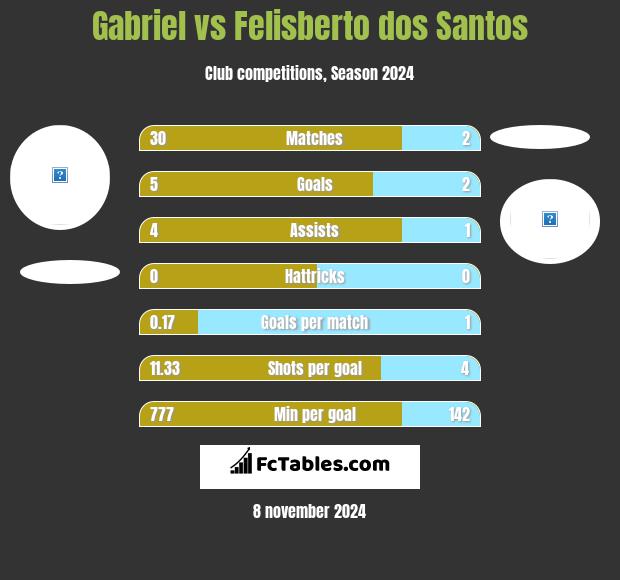 Gabriel vs Felisberto dos Santos h2h player stats