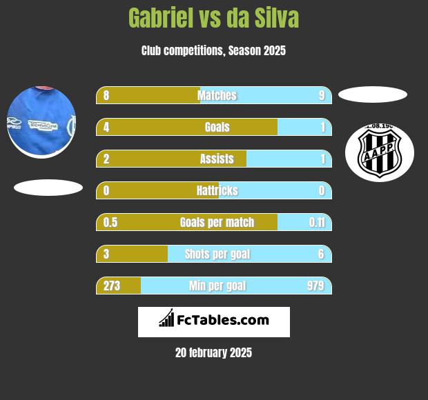 Gabriel vs da Silva h2h player stats