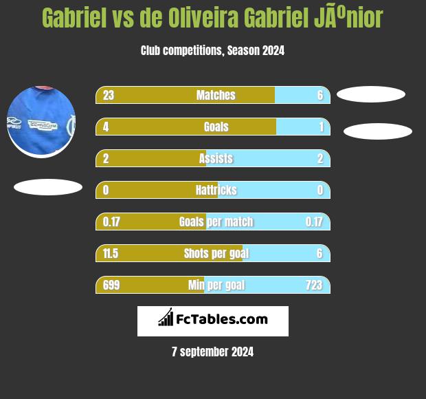 Gabriel vs de Oliveira Gabriel JÃºnior h2h player stats