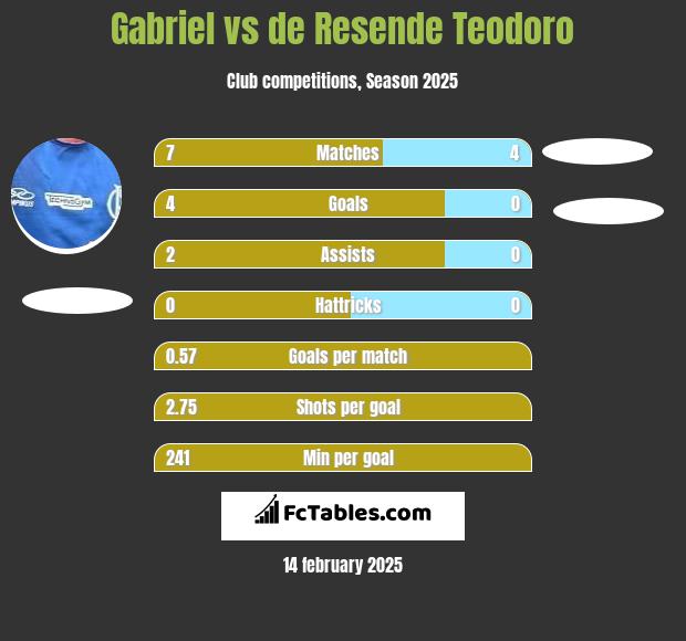 Gabriel vs de Resende Teodoro h2h player stats