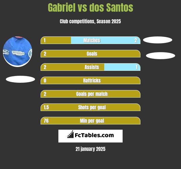 Gabriel vs dos Santos h2h player stats