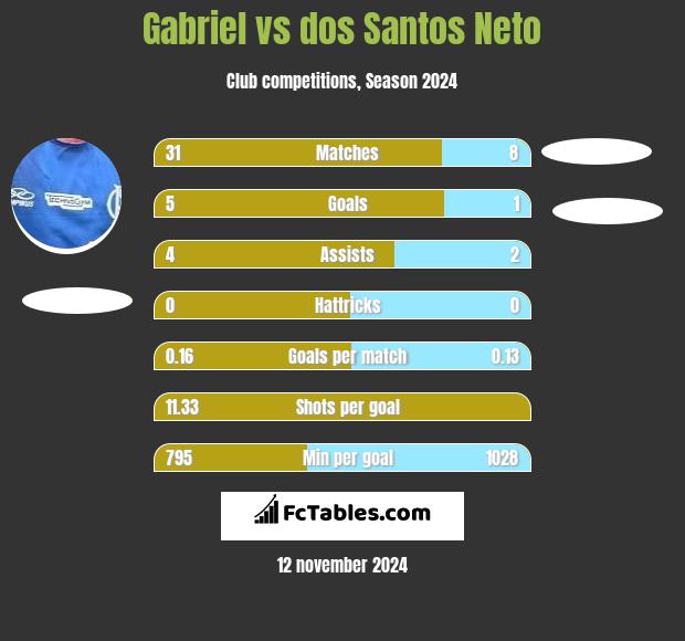 Gabriel vs dos Santos Neto h2h player stats