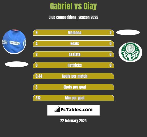 Gabriel vs Giay h2h player stats