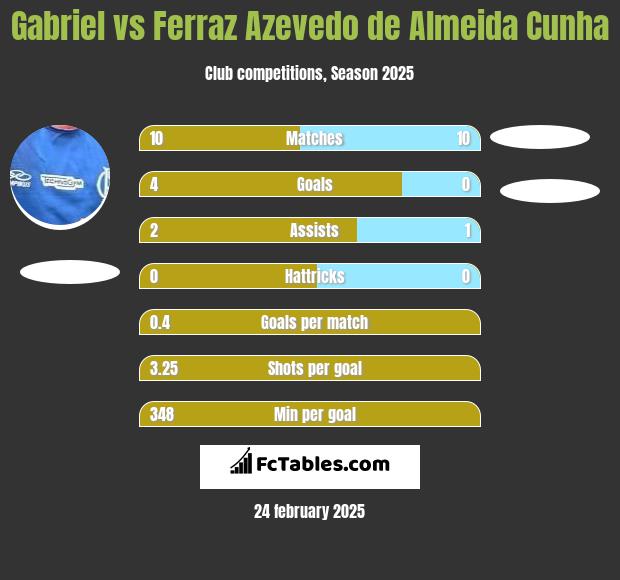 Gabriel vs Ferraz Azevedo de Almeida Cunha h2h player stats