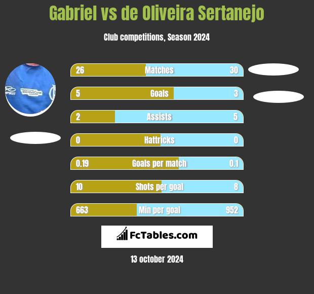 Gabriel vs de Oliveira Sertanejo h2h player stats