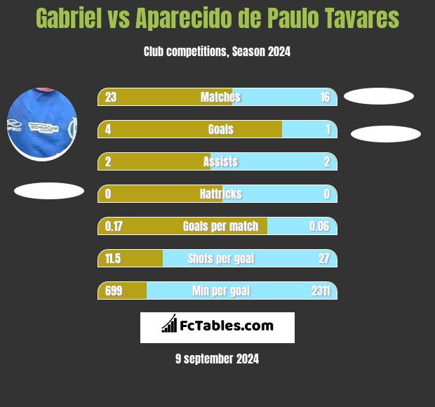 Gabriel vs Aparecido de Paulo Tavares h2h player stats