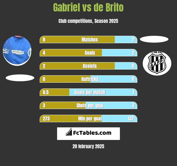 Gabriel vs de Brito h2h player stats