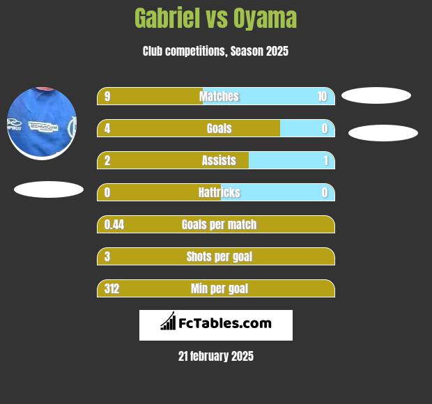 Gabriel vs Oyama h2h player stats