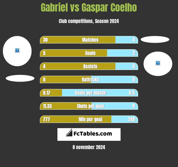 Gabriel vs Gaspar Coelho h2h player stats