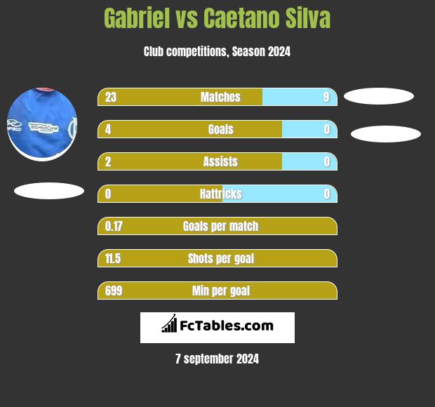 Gabriel vs Caetano Silva h2h player stats