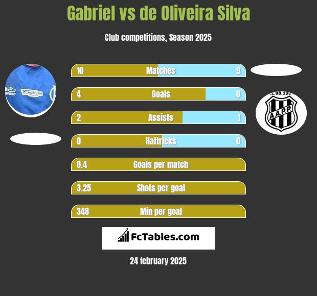 Gabriel vs de Oliveira Silva h2h player stats