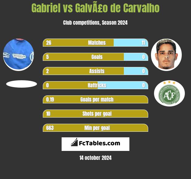 Gabriel vs GalvÃ£o de Carvalho h2h player stats