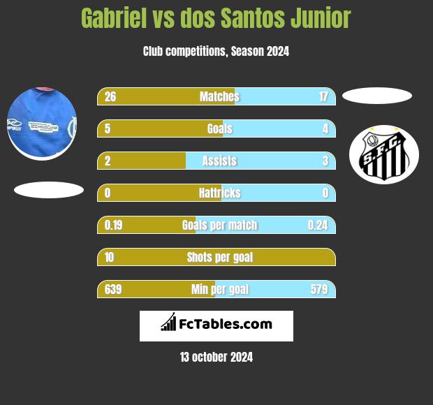 Gabriel vs dos Santos Junior h2h player stats