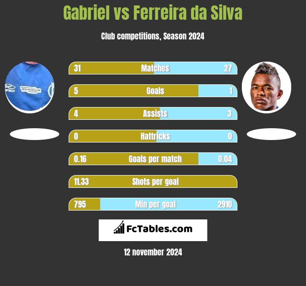 Gabriel vs Ferreira da Silva h2h player stats