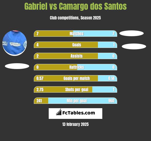 Gabriel vs Camargo dos Santos h2h player stats