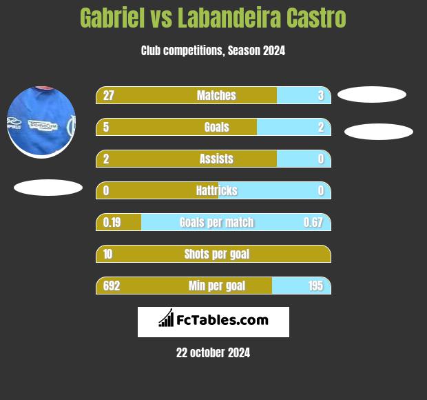 Gabriel vs Labandeira Castro h2h player stats