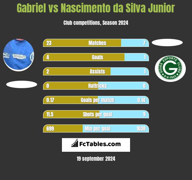 Gabriel vs Nascimento da Silva Junior h2h player stats