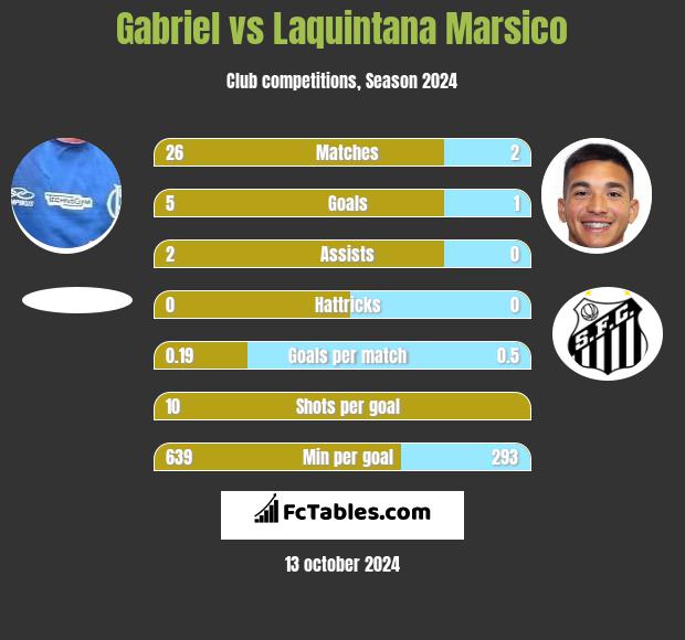 Gabriel vs Laquintana Marsico h2h player stats