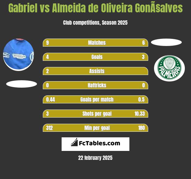 Gabriel vs Almeida de Oliveira GonÃ§alves h2h player stats